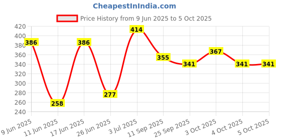 flipkart.com lariox 6 Slides 48 Patterns Mini Projector Torch Toy Slide Flashlight Torch 8 W 15 cm Tube Light lariox Price History Graph from 9 Jun 2025 to 4 Oct 2025