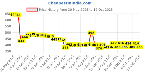 flipkart.com lariox Big Umbrella for Rain - Windproof, Waterproof and UV Coated Large Size Umbrella lariox Price History Graph from 30 May 2025 to 12 Oct 2025