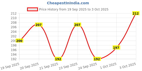 flipkart.com lariox Car Wheel Cleaning Brush Tire Scrub Cleaner with Anti-Slip Rubber Handle for Automobile and Motorcycle 1 ml Wheel Tire Cleaner lariox Price History Graph from 19 Sep 2025 to 3 Oct 2025
