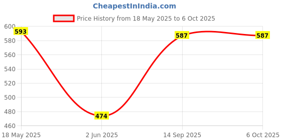 flipkart.com lariox Egg Boiler Machine, Instant Egg Boiler Egg Cooker Egg Poacher 2 in 1 Multi Functional Electric 7 Egg Boiler Egg Cooker lariox Price History Graph from 18 May 2025 to 6 Oct 2025