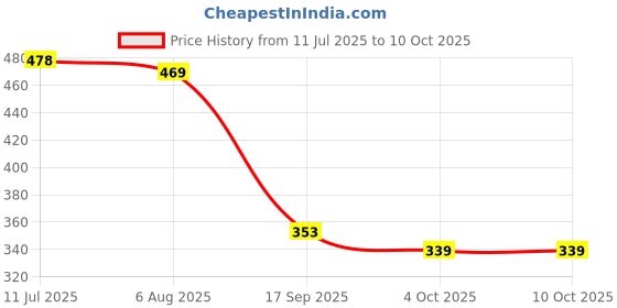 flipkart.com lariox Milk Frother Handheld USB Rechargeable Electric Whisk, Foam Maker 10 Cups Coffee Maker lariox Price History Graph from 11 Jul 2025 to 10 Oct 2025