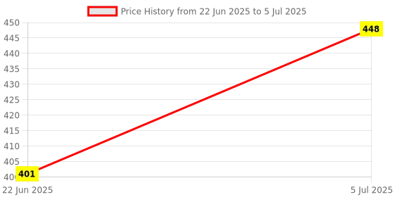 flipkart.com Lariox Motion Sensor Light for Home with USB Charging Wireless Self LED( Pack Of 2) Motion Sensor Light Price History Graph from 22 Jun 2025 to 5 Jul 2025