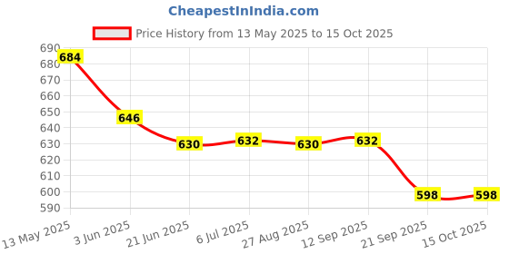 flipkart.com lariox Multipurpose Food Chopper Food Processor Blenders Mini Blender Mixers & Grinder Capsule Cutter Quatre Mini Electric Blender 230 W Food Processor lariox Price History Graph from 13 May 2025 to 15 Oct 2025