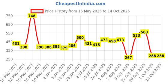 flipkart.com lariox Polyester Baby Play Mat lariox Price History Graph from 15 May 2025 to 13 Oct 2025