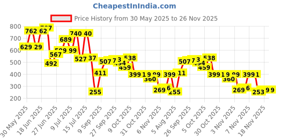 flipkart.com lariox Polyester Baby Play Mat lariox Price History Graph from 30 May 2025 to 26 Nov 2025