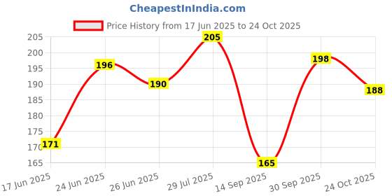flipkart.com lariox Polyester Seating Pad ForUniversal For Car Universal For Car lariox Price History Graph from 17 Jun 2025 to 24 Oct 2025