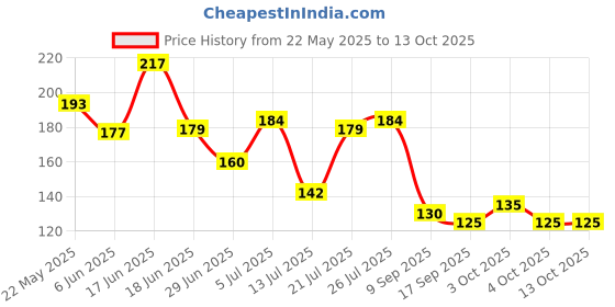 flipkart.com lariox Printed 4 Seater Table Cover lariox Price History Graph from 22 May 2025 to 13 Oct 2025