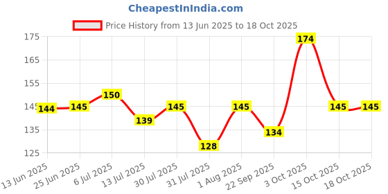 flipkart.com lariox Printed 4 Seater Table Cover lariox Price History Graph from 13 Jun 2025 to 18 Oct 2025