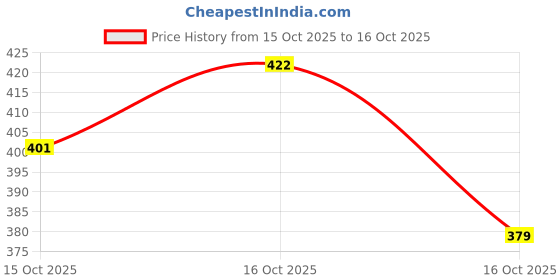 flipkart.com lariox Ultra Light Mini Folding Compact Pocket Umbrella Umbrella lariox Price History Graph from 15 Oct 2025 to 16 Oct 2025