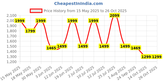 flipkart.com greenchef Lark 550 W Juicer Mixer Grinder greenchef Price History Graph from 15 May 2025 to 24 Oct 2025