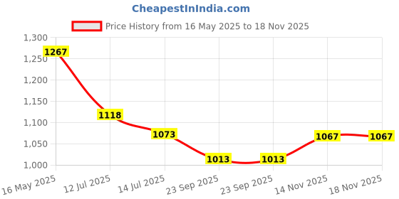 flipkart.com vega Lark Motorbike Helmet vega Price History Graph from 16 May 2025 to 17 Nov 2025
