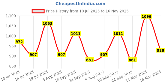 flipkart.com vega Lark Motorbike Helmet vega Price History Graph from 10 Jul 2025 to 16 Nov 2025
