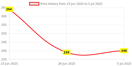 flipkart.com LARK Plastic Water Over Flow Tank Alarm with Voice Sound/Water Sensitive Overflow Alarm- (Black) Wired Sensor Security System Price History Graph from 23 Jun 2025 to 5 Jul 2025