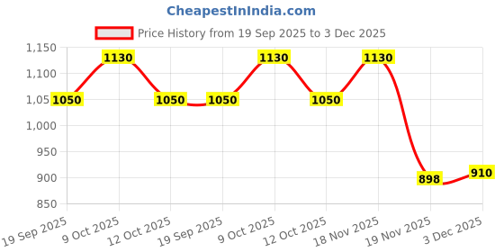flipkart.com lark PTFE Stirrer/Mixer Bar. Spinbar Magnetic Stirring Bar (Pack of 10) (30mm * 8mm) PTFE (Non-stick) 4.5 cm Stirrer lark Price History Graph from 19 Sep 2025 to 3 Dec 2025