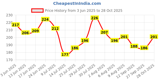 flipkart.com lark SIDE ARM THROWER 012 Sidearm Ball Thrower lark Price History Graph from 3 Jun 2025 to 28 Oct 2025