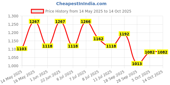 flipkart.com vega Lark Twist Motorbike Helmet vega Price History Graph from 14 May 2025 to 14 Oct 2025
