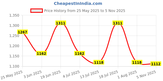 flipkart.com vega Lark Victor Motorbike Helmet vega Price History Graph from 25 May 2025 to 5 Nov 2025