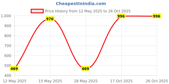flipkart.com Larko India Metal Fruit & Vegetable Basket for Daily Use with Lid Iron Fruit & Vegetable Basket larko Price History Graph from 12 May 2025 to 26 Oct 2025