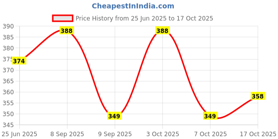 flipkart.com laroiche Women Blue Cosmetic Bag laroiche Price History Graph from 25 Jun 2025 to 17 Oct 2025