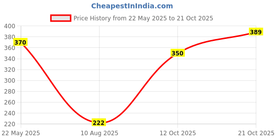 flipkart.com laroiche Women Grey Cosmetic Bag laroiche Price History Graph from 22 May 2025 to 21 Oct 2025