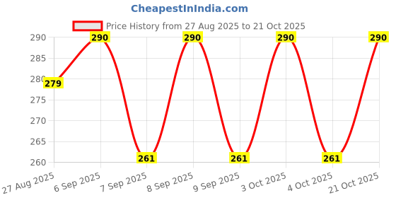flipkart.com laroiche Women Pink Cosmetic Bag laroiche Price History Graph from 27 Aug 2025 to 21 Oct 2025