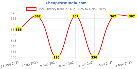 flipkart.com laroiche Women Pink Cosmetic Bag laroiche Price History Graph from 27 Aug 2025 to 3 Nov 2025