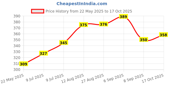 flipkart.com laroiche Women White Cosmetic Bag laroiche Price History Graph from 22 May 2025 to 17 Oct 2025