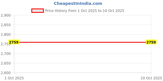 flipkart.com larqi Printed Kurta, Trouser/Pant & Dupatta Set larqi Price History Graph from 1 Oct 2025 to 10 Oct 2025