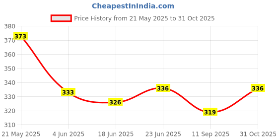 flipkart.com larry & eva Tshirt Regular Shorts Co-ords Set larry & eva Price History Graph from 21 May 2025 to 31 Oct 2025
