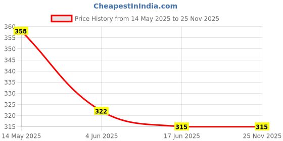 flipkart.com larry & eva Tshirt Regular Shorts Co-ords Set larry & eva Price History Graph from 14 May 2025 to 24 Nov 2025