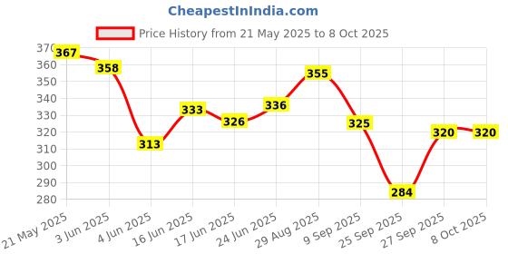 flipkart.com larry & eva Tshirt Regular Shorts Co-ords Set larry & eva Price History Graph from 21 May 2025 to 7 Oct 2025