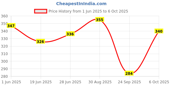 flipkart.com larry & eva Tshirt Regular Shorts Co-ords Set larry & eva Price History Graph from 1 Jun 2025 to 6 Oct 2025