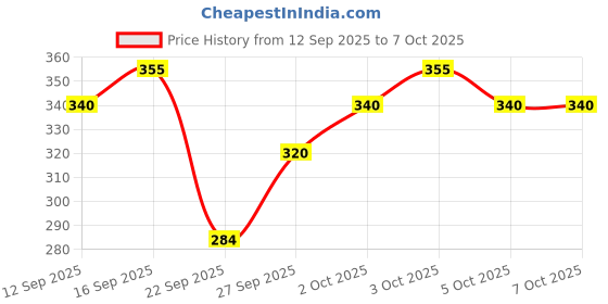 flipkart.com larry & eva Tshirt Regular Shorts Co-ords Set larry & eva Price History Graph from 12 Sep 2025 to 5 Oct 2025