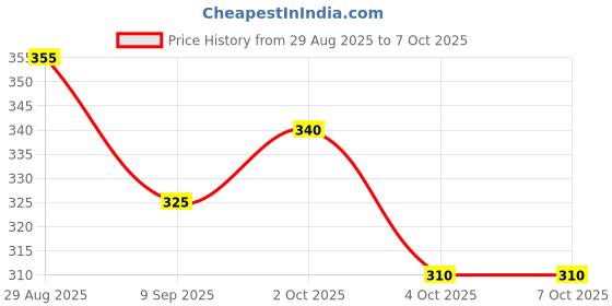 flipkart.com larry & eva Tshirt Regular Shorts Co-ords Set larry & eva Price History Graph from 29 Aug 2025 to 6 Oct 2025