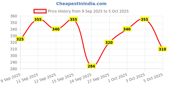 flipkart.com larry & eva Tshirt Regular Shorts Co-ords Set larry & eva Price History Graph from 9 Sep 2025 to 5 Oct 2025