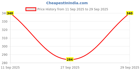 flipkart.com larry & eva Tshirt Regular Shorts Co-ords Set larry & eva Price History Graph from 11 Sep 2025 to 29 Sep 2025