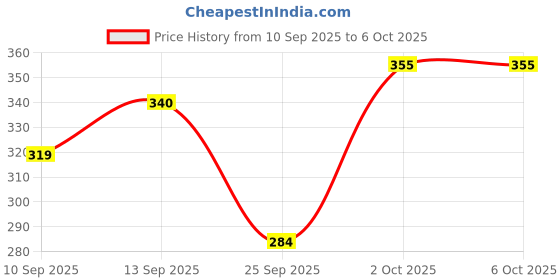 flipkart.com larry & eva Tshirt Regular Shorts Co-ords Set larry & eva Price History Graph from 10 Sep 2025 to 6 Oct 2025