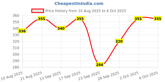 flipkart.com larry & eva Tshirt Regular Shorts Co-ords Set larry & eva Price History Graph from 10 Aug 2025 to 6 Oct 2025