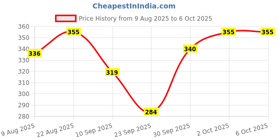 flipkart.com larry & eva Tshirt Regular Shorts Co-ords Set larry & eva Price History Graph from 9 Aug 2025 to 6 Oct 2025