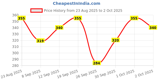 flipkart.com larry & eva Tshirt Regular Shorts Co-ords Set larry & eva Price History Graph from 23 Aug 2025 to 2 Oct 2025