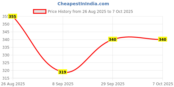 flipkart.com larry & eva Tshirt Regular Shorts Co-ords Set larry & eva Price History Graph from 26 Aug 2025 to 6 Oct 2025