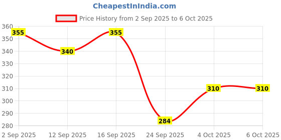flipkart.com larry & eva Tshirt Regular Shorts Co-ords Set larry & eva Price History Graph from 2 Sep 2025 to 6 Oct 2025