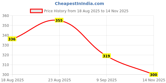 flipkart.com larry & eva Tshirt Regular Shorts Co-ords Set larry & eva Price History Graph from 18 Aug 2025 to 14 Nov 2025