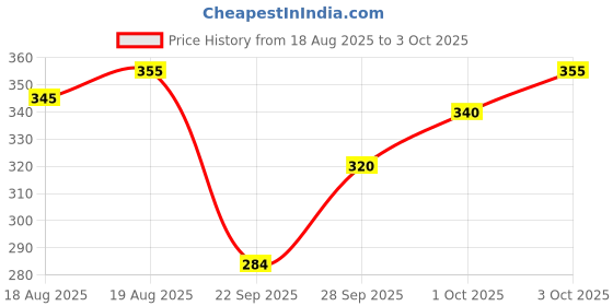 flipkart.com larry & eva Tshirt Regular Shorts Co-ords Set larry & eva Price History Graph from 18 Aug 2025 to 3 Oct 2025