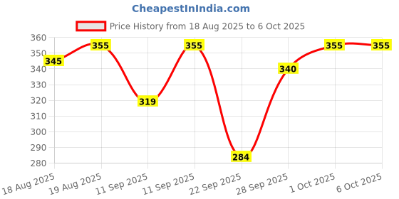 flipkart.com larry & eva Tshirt Regular Shorts Co-ords Set larry & eva Price History Graph from 18 Aug 2025 to 6 Oct 2025