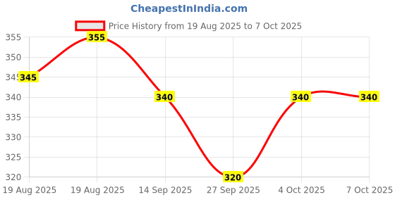 flipkart.com larry & eva Tshirt Regular Shorts Co-ords Set larry & eva Price History Graph from 19 Aug 2025 to 7 Oct 2025