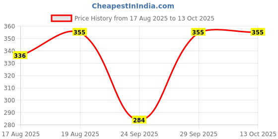 flipkart.com larry & eva Tshirt Regular Shorts Co-ords Set larry & eva Price History Graph from 17 Aug 2025 to 12 Oct 2025