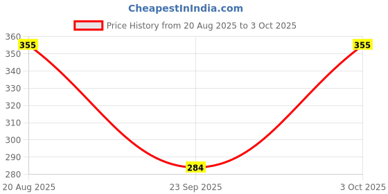 flipkart.com larry & eva Tshirt Regular Shorts Co-ords Set larry & eva Price History Graph from 20 Aug 2025 to 3 Oct 2025