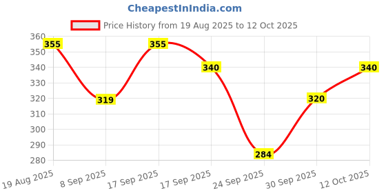 flipkart.com larry & eva Tshirt Regular Shorts Co-ords Set larry & eva Price History Graph from 19 Aug 2025 to 12 Oct 2025