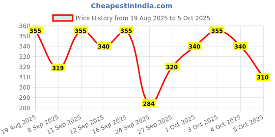 flipkart.com larry & eva Tshirt Regular Shorts Co-ords Set larry & eva Price History Graph from 19 Aug 2025 to 5 Oct 2025